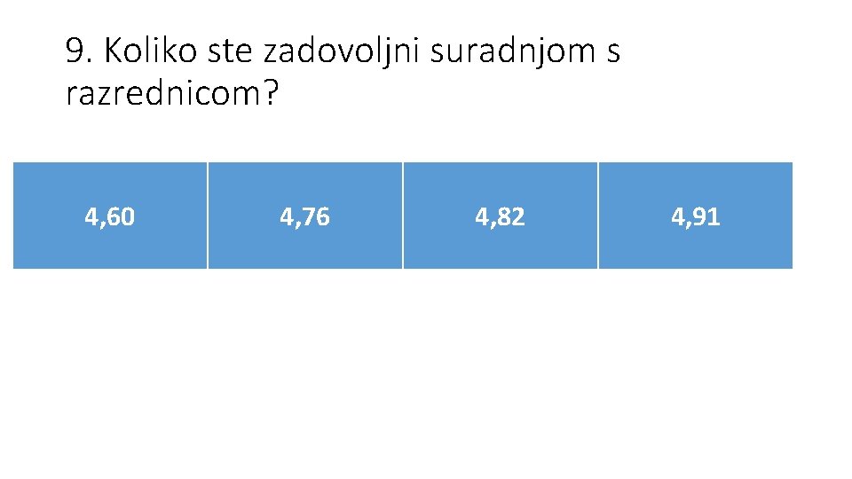 9. Koliko ste zadovoljni suradnjom s razrednicom? 4, 60 4, 76 4, 82 4,