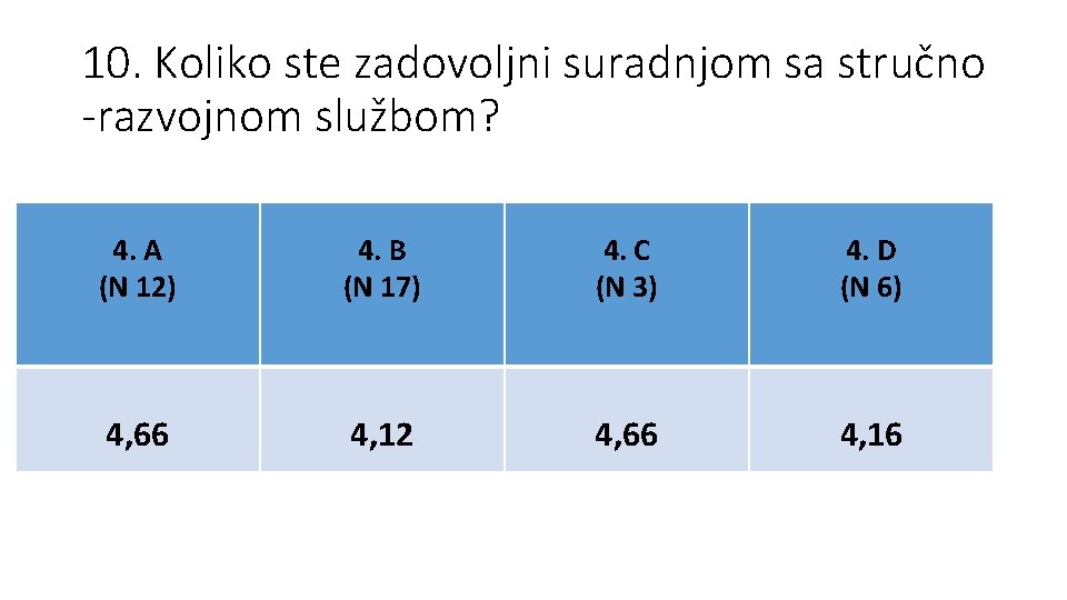 10. Koliko ste zadovoljni suradnjom sa stručno -razvojnom službom? 4. A (N 12) 4.