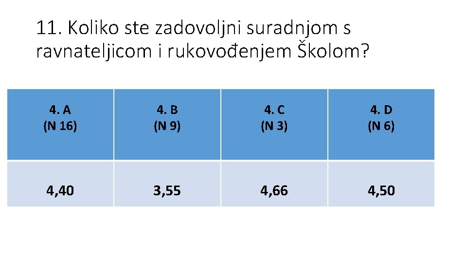 11. Koliko ste zadovoljni suradnjom s ravnateljicom i rukovođenjem Školom? 4. A (N 16)