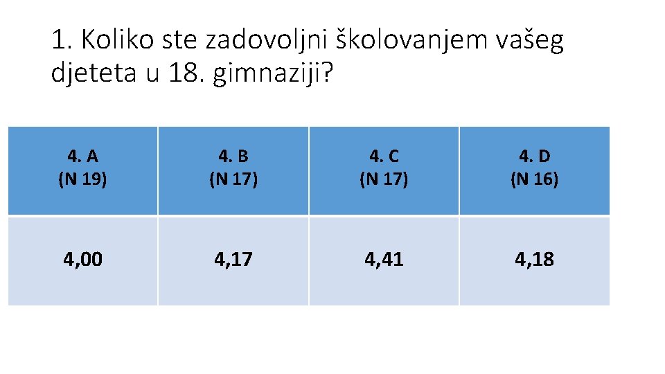 1. Koliko ste zadovoljni školovanjem vašeg djeteta u 18. gimnaziji? 4. A (N 19)