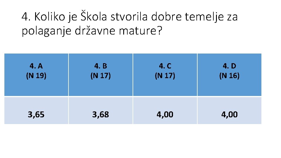 4. Koliko je Škola stvorila dobre temelje za polaganje državne mature? 4. A (N