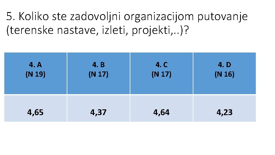 5. Koliko ste zadovoljni organizacijom putovanje (terenske nastave, izleti, projekti, . . )? 4.