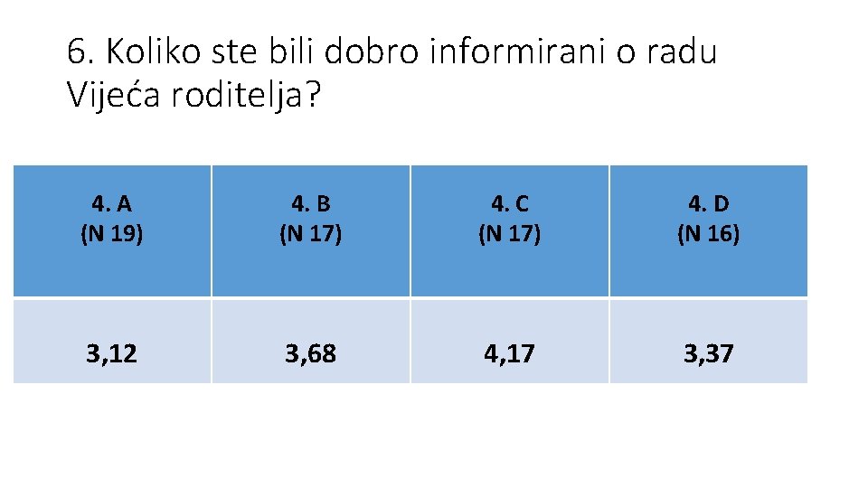 6. Koliko ste bili dobro informirani o radu Vijeća roditelja? 4. A (N 19)