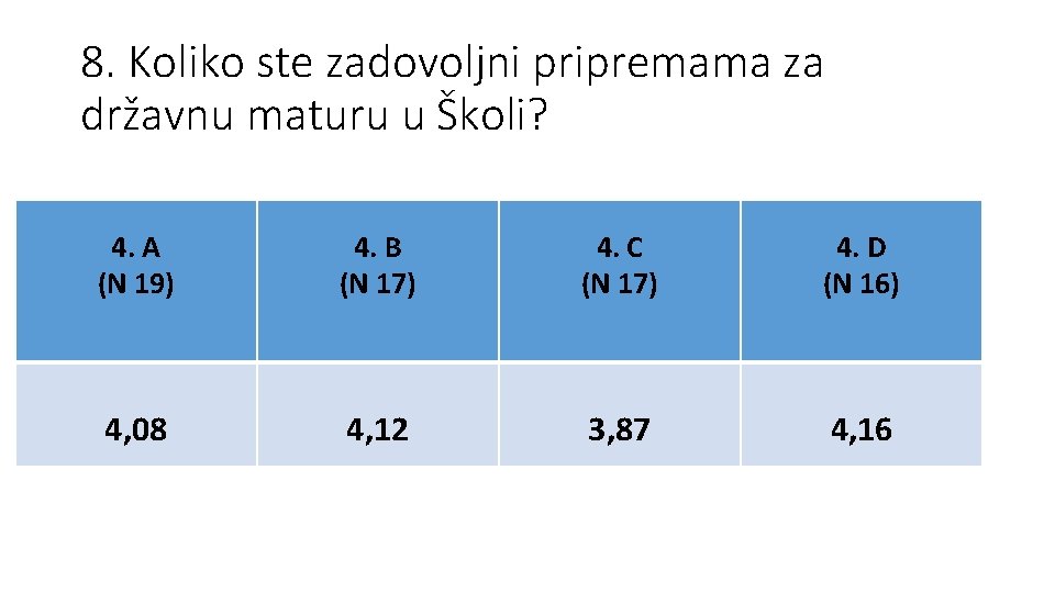 8. Koliko ste zadovoljni pripremama za državnu maturu u Školi? 4. A (N 19)