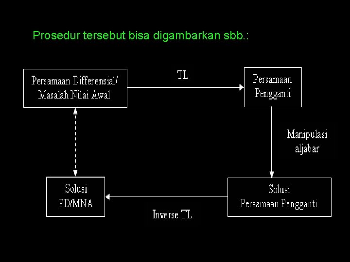 Prosedur tersebut bisa digambarkan sbb. : 