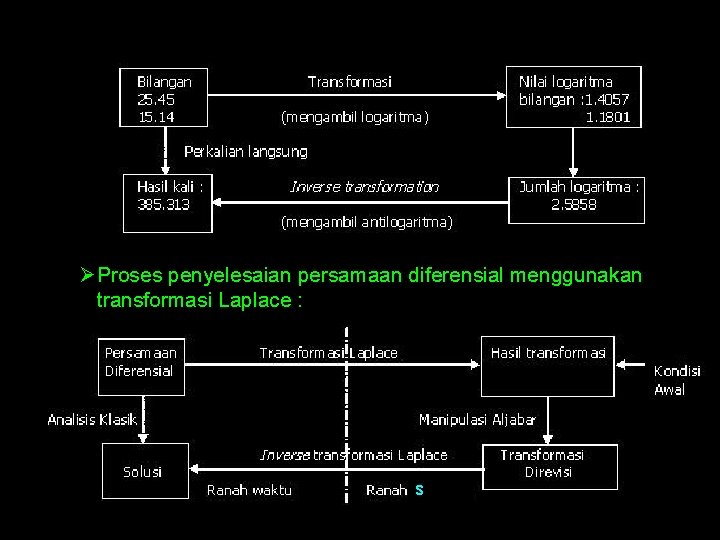 ØProses penyelesaian persamaan diferensial menggunakan transformasi Laplace : s 