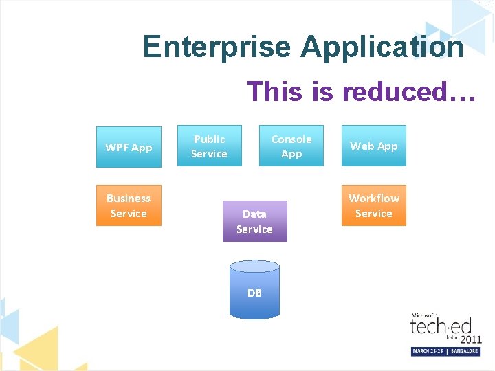 Enterprise Application This is reduced… WPF App Business Service Public Service Console App Data