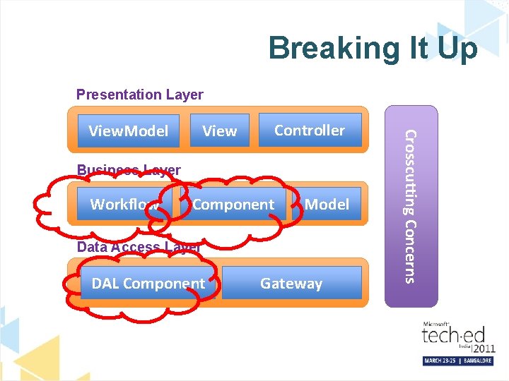 Breaking It Up Presentation Layer View Controller Business Layer Workflow Component Model Data Access