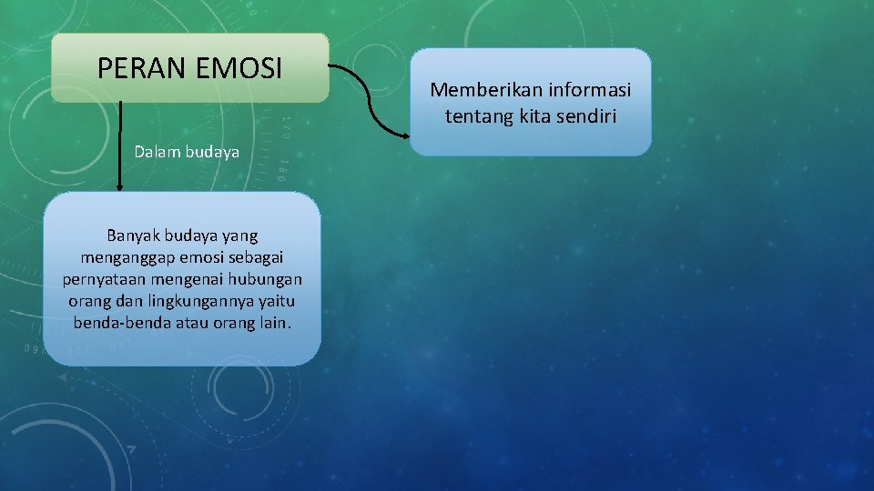 PERAN EMOSI Dalam budaya Banyak budaya yang menganggap emosi sebagai pernyataan mengenai hubungan orang