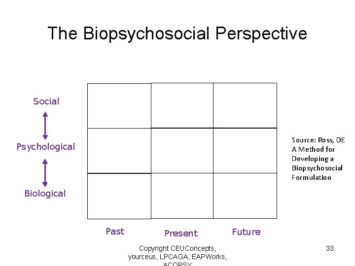 The Biopsychosocial Perspective Social Source: Ross, DE A Method for Developing a Biopsychosocial Formulation