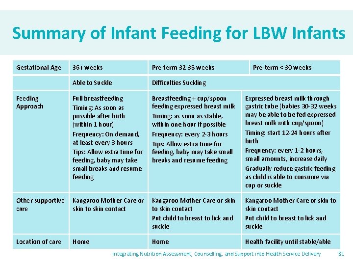 Summary of Infant Feeding for LBW Infants Gestational Age 36+ weeks Pre-term 32 -36