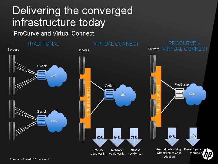 Delivering the converged infrastructure today Pro. Curve and Virtual Connect TRADITIONAL Servers VIRTUAL CONNECT