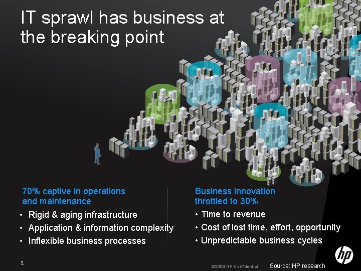 IT sprawl has business at the breaking point 70% captive in operations and maintenance