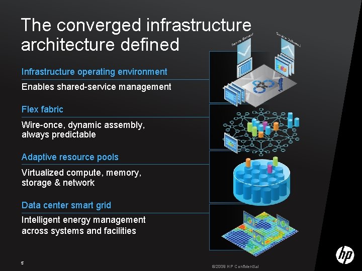 The converged infrastructure architecture defined Infrastructure operating environment Enables shared-service management Flex fabric Wire-once,