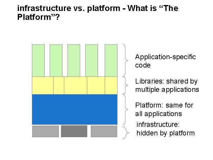 infrastructure vs. platform - What is “The Platform”? Application-specific code Libraries: shared by multiple