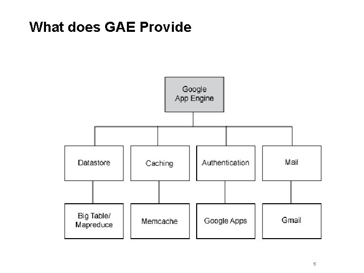 What does GAE Provide 5 