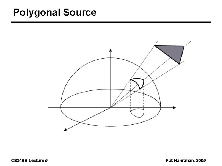Polygonal Source CS 348 B Lecture 5 Pat Hanrahan, 2005 