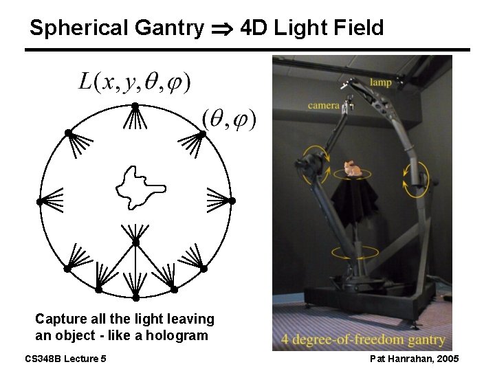 Spherical Gantry 4 D Light Field Capture all the light leaving an object -
