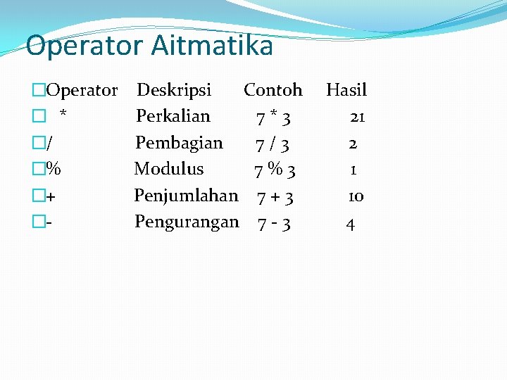 Operator Aitmatika �Operator � * �/ �% �+ �- Deskripsi Contoh Perkalian 7*3 Pembagian