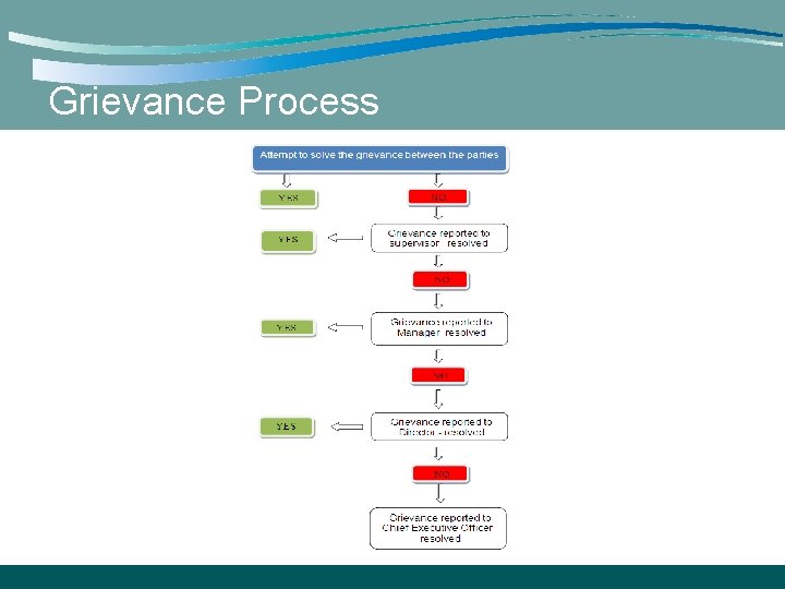 Grievance Process 