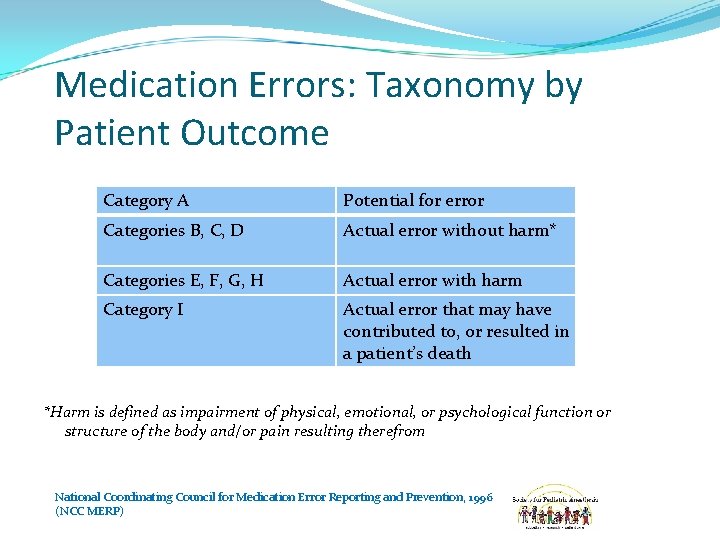 Medication Errors: Taxonomy by Patient Outcome Category A Potential for error Categories B, C,