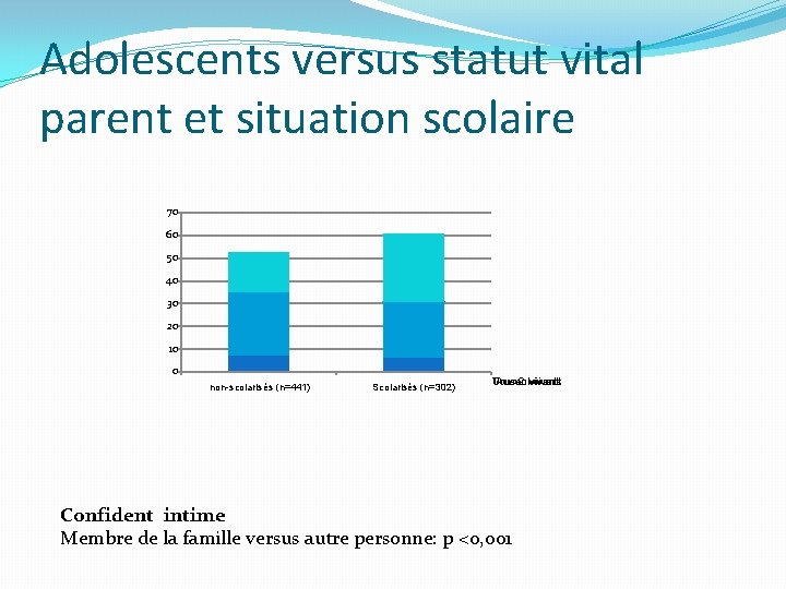 Adolescents versus statut vital parent et situation scolaire 70 60 50 40 30 20