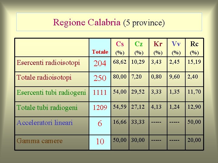 Regione Calabria (5 province) Totale Cs Cz Kr Vv Rc (%) (%) (%) Esercenti