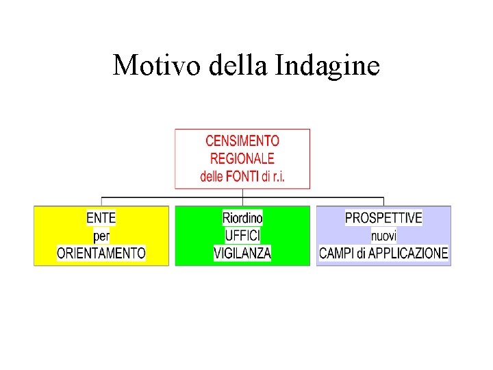 Motivo della Indagine 