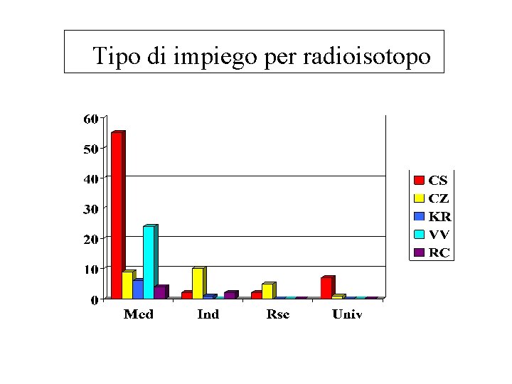 Tipo di impiego per radioisotopo 