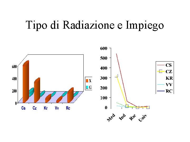 Tipo di Radiazione e Impiego 