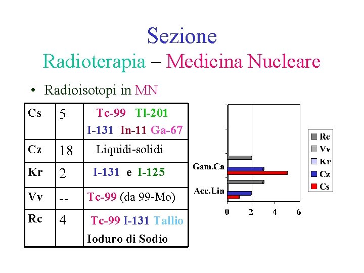 Sezione Radioterapia – Medicina Nucleare • Radioisotopi in MN Cs 5 Tc-99 Tl-201 I-131