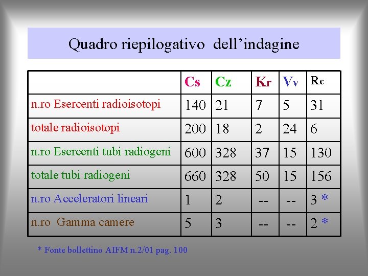 Quadro riepilogativo dell’indagine Cs Cz K r Vv Rc n. ro Esercenti radioisotopi 140