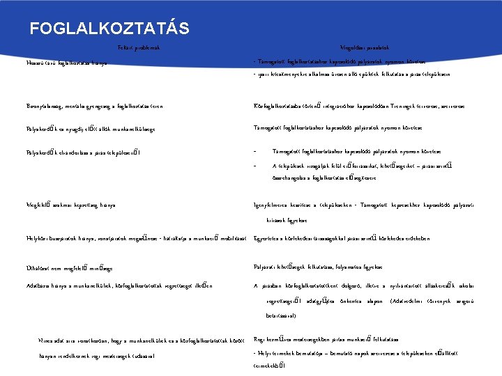 FOGLALKOZTATÁS Feltárt problémák Hosszú távú foglalkoztatás hiánya. Megoldási javaslatok - Támogatott foglalkoztatáshoz kapcsolódó pályázatok