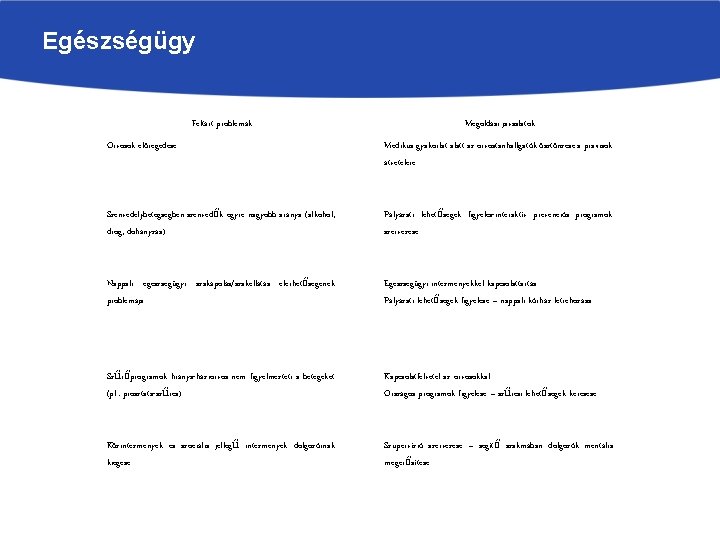 Egészségügy Feltárt problémák Megoldási javaslatok Orvosok elöregedése. Medikus gyakorlat alatt az orvostanhallgatók ösztönzése a