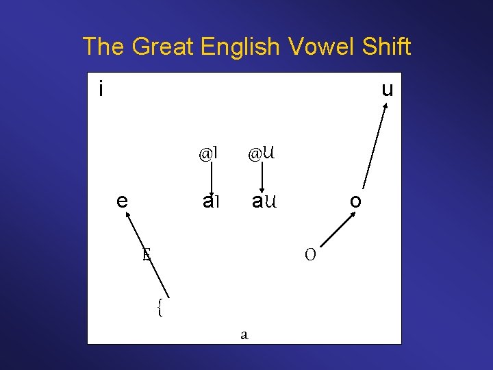 The Great English Vowel Shift i u e @I @U a. I a. U