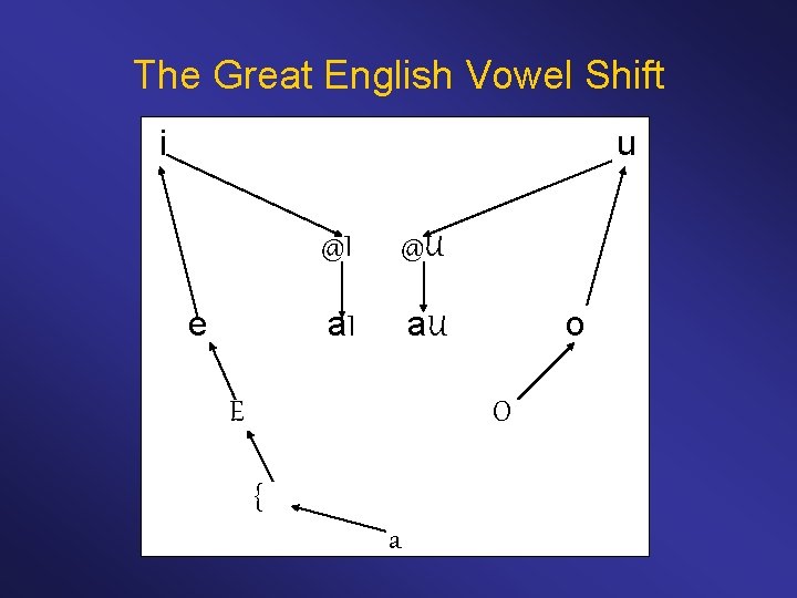 The Great English Vowel Shift i u e @I @U a. I a. U