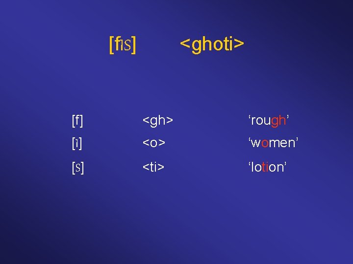 [f. IS] <ghoti> [f] <gh> ‘rough’ [I] <o> ‘women’ [S] <ti> ‘lotion’ 