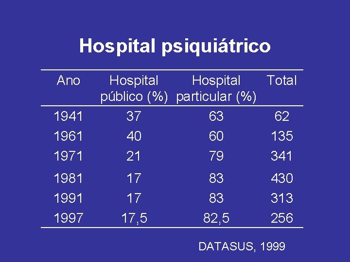 Hospital psiquiátrico Ano 1941 1961 1971 1981 1997 Hospital Total público (%) particular (%)