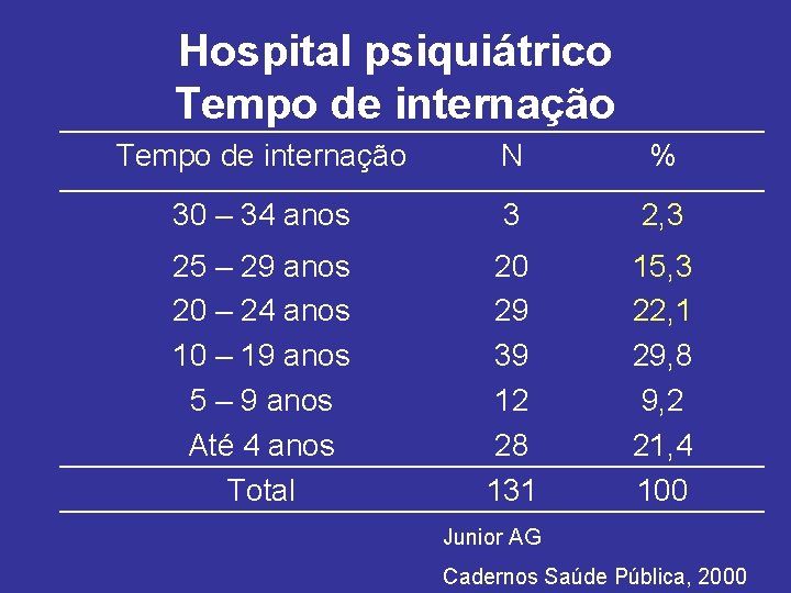 Hospital psiquiátrico Tempo de internação N % 30 – 34 anos 3 2, 3