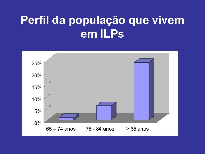 Perfil da população que vivem em ILPs 