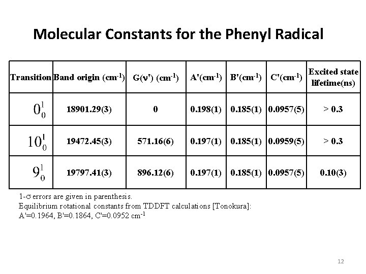 Molecular Constants for the Phenyl Radical Transition Band origin (cm-1) G(n') (cm-1) A'(cm-1) B'(cm-1) Molecular Constants for the Phenyl Radical Transition Band origin (cm-1) G(n') (cm-1) A'(cm-1) B'(cm-1)
