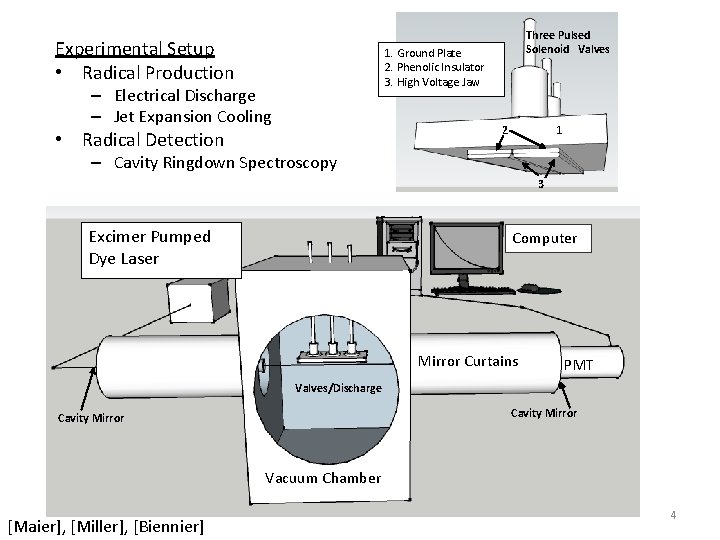 Experimental Setup • Radical Production Three Pulsed Solenoid Valves 1. Ground Plate 2. Phenolic Experimental Setup • Radical Production Three Pulsed Solenoid Valves 1. Ground Plate 2. Phenolic