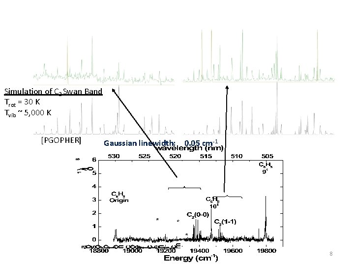 Simulation of C 2 Swan Band Trot = 30 K Tvib ~ 5, 000 Simulation of C 2 Swan Band Trot = 30 K Tvib ~ 5, 000