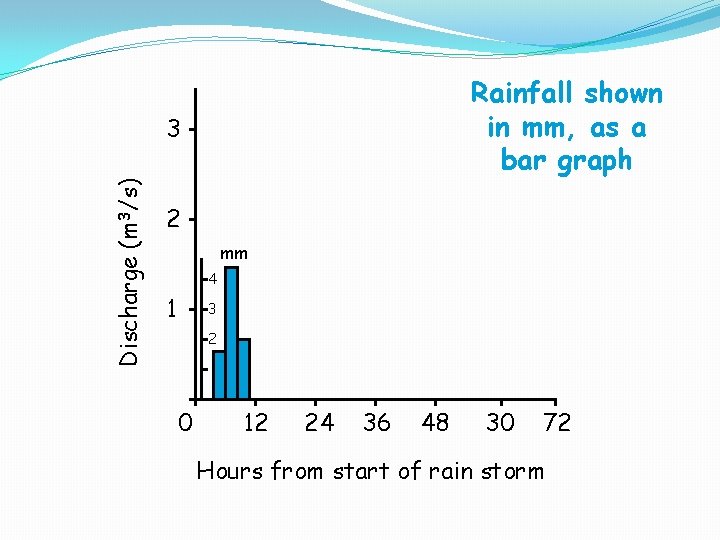 Rainfall shown in mm, as a bar graph Discharge (m 3/s) 3 2 mm