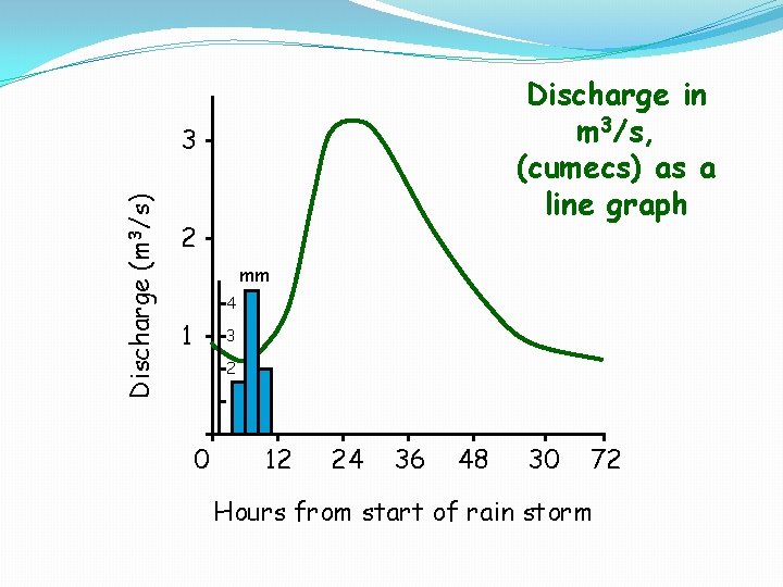Discharge in m 3/s, (cumecs) as a line graph Discharge (m 3/s) 3 2