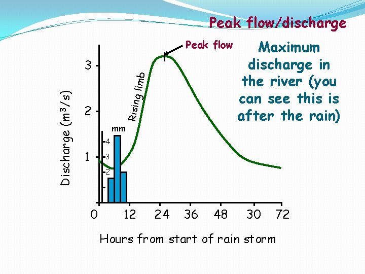 Peak flow/discharge Peak flow limb Rising Discharge (m 3/s) 3 2 mm Maximum discharge