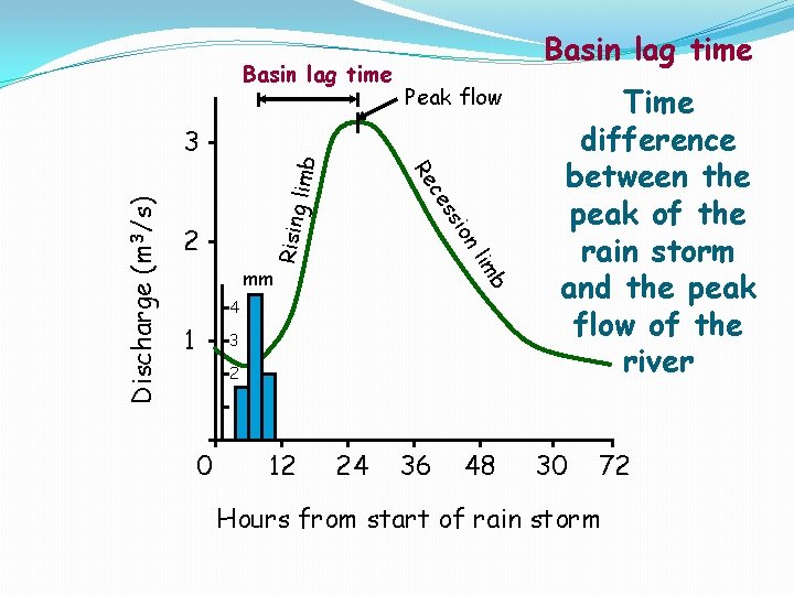 Basin lag time limb ion ss Rising ce lim 2 Peak flow Re mm