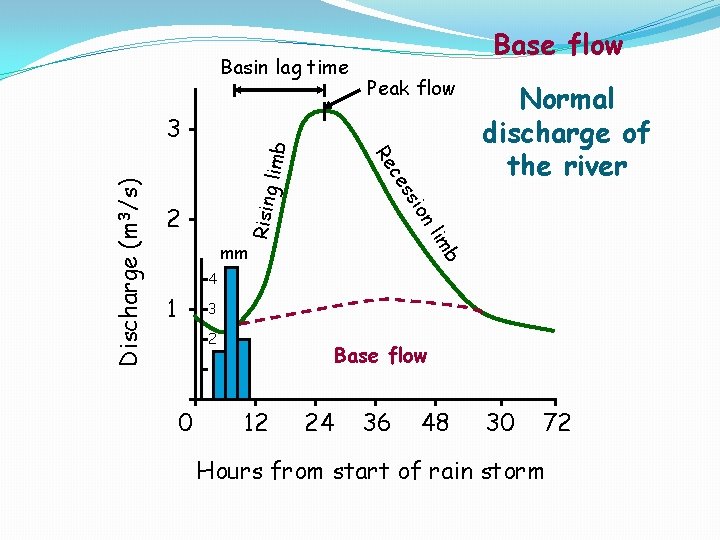 Basin lag time limb Normal discharge of the river ion ss Rising ce lim