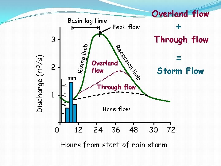 Basin lag time limb = Storm Flow b lim Rising ion Overland flow ss