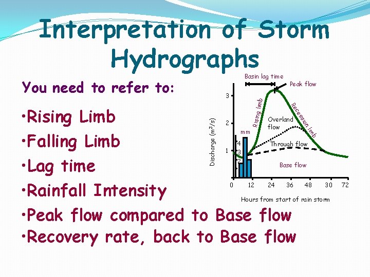 Interpretation of Storm Hydrographs Basin lag time You need to refer to: limb 3